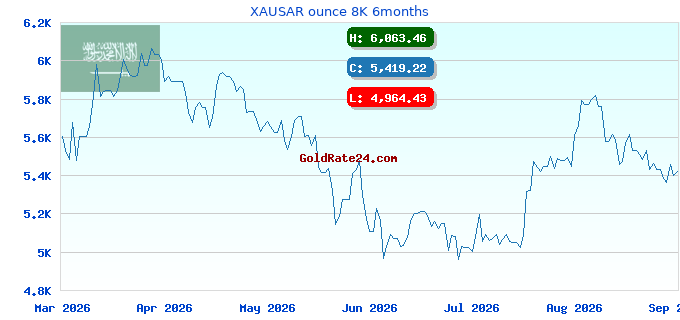 XAUSAR ounce 8K 6months