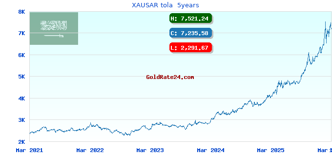 XAUSAR tola  5years