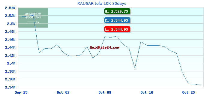 XAUSAR tola 10K 30days