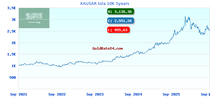 XAUSAR tola 10K 5years