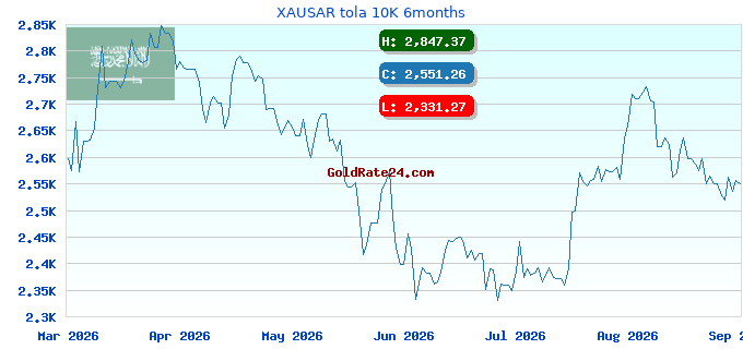 XAUSAR tola 10K 6months
