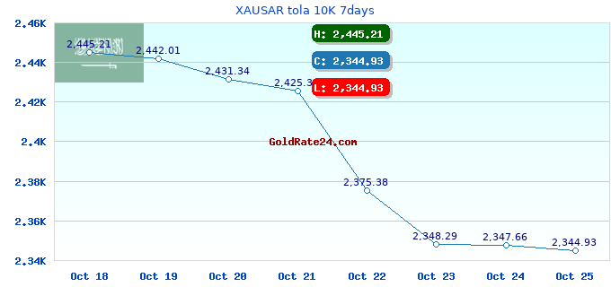 XAUSAR tola 10K 7days