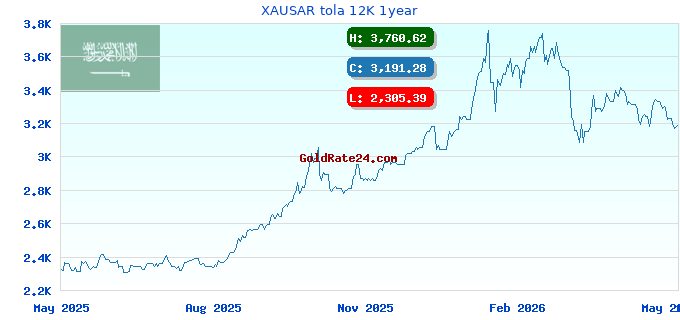XAUSAR tola 12K 1year