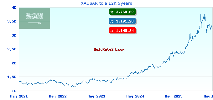 XAUSAR tola 12K 5years
