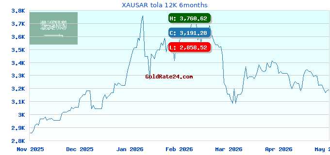 XAUSAR tola 12K 6months