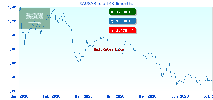 XAUSAR tola 14K 6months