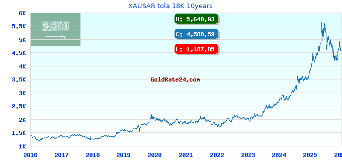 XAUSAR tola 18K 10years