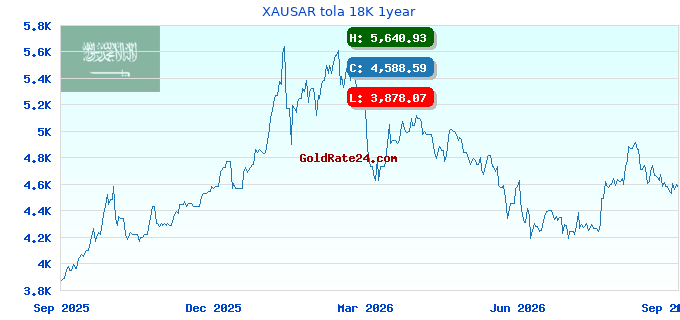 XAUSAR tola 18K 1year