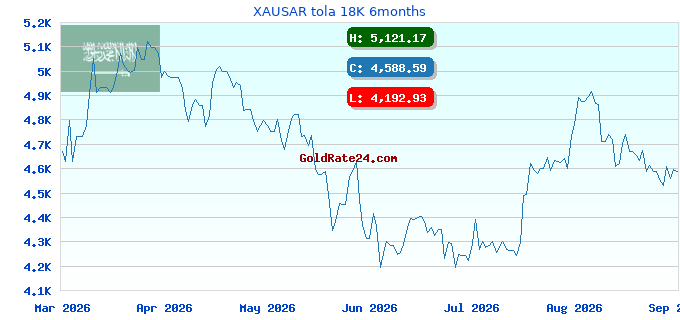 XAUSAR tola 18K 6months