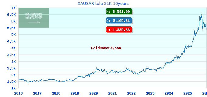 XAUSAR tola 21K 10years