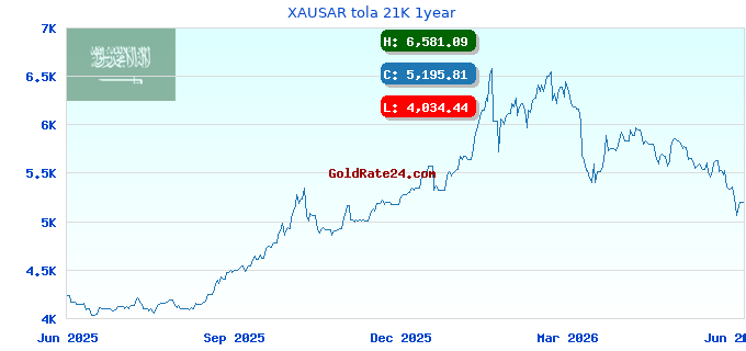 XAUSAR tola 21K 1year