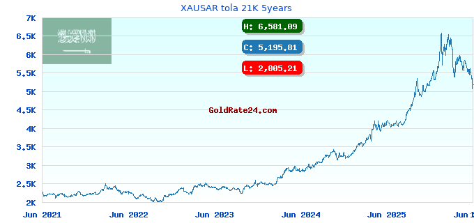 XAUSAR tola 21K 5years