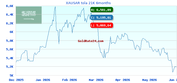 XAUSAR tola 21K 6months