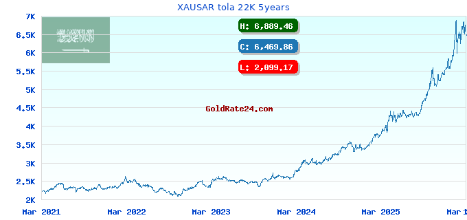 XAUSAR tola 22K 5years