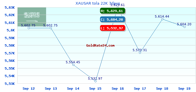 XAUSAR tola 22K 7days