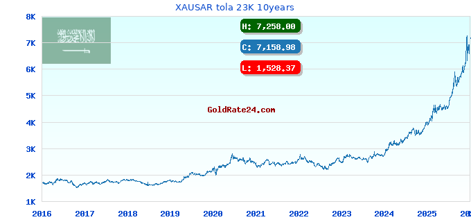 XAUSAR tola 23K 10years