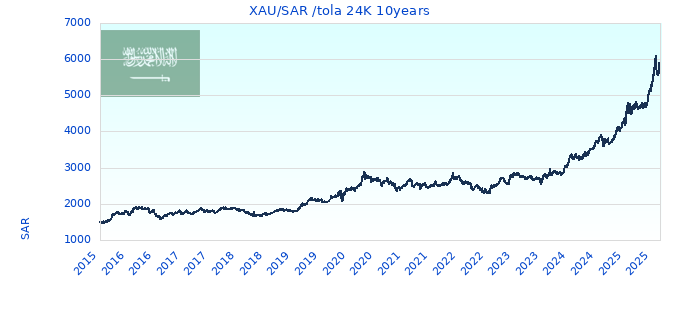 XAU/SAR /tola 24K 10years