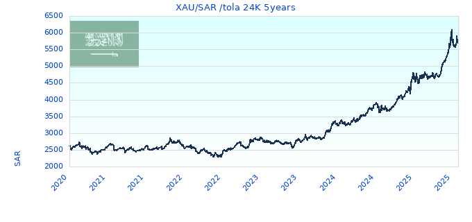 XAU/SAR /tola 24K 5years