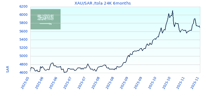 XAU/SAR /tola 24K 6months