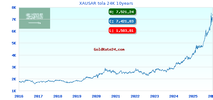 XAUSAR tola 24K 10years