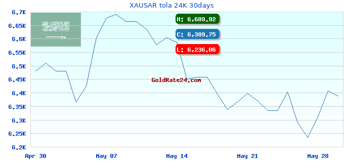 XAUSAR tola 24K 30days