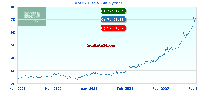 XAUSAR tola 24K 5years