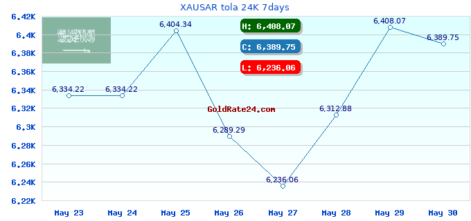 XAUSAR tola 24K 7days