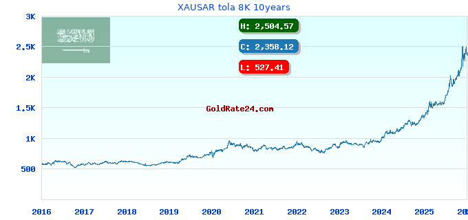 XAUSAR tola 8K 10years