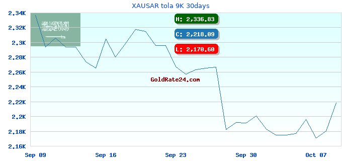 XAUSAR tola 9K 30days