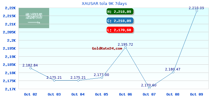 XAUSAR tola 9K 7days
