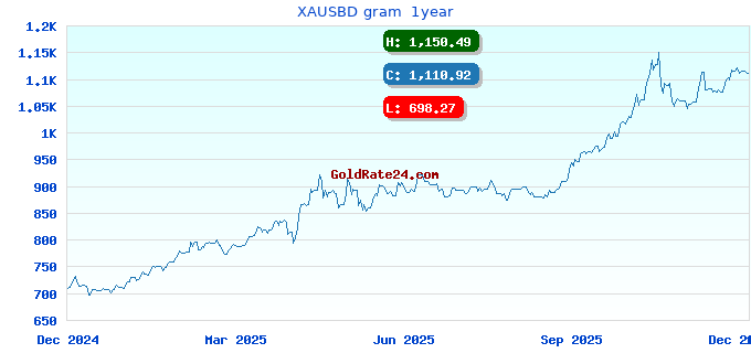 XAUSBD gram 1year