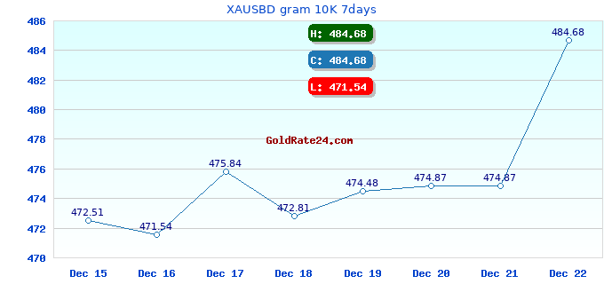 XAUSBD gram 10K 7days
