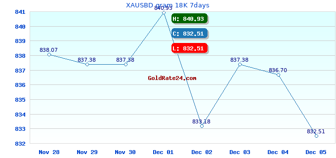 XAUSBD gram 18K 7days