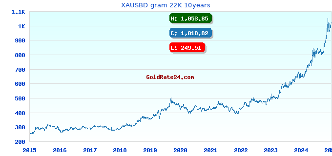 XAUSBD gram 22K 10years