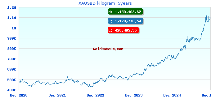 XAUSBD kilogram  5years