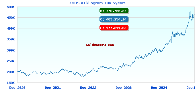 XAUSBD kilogram 10K 5years