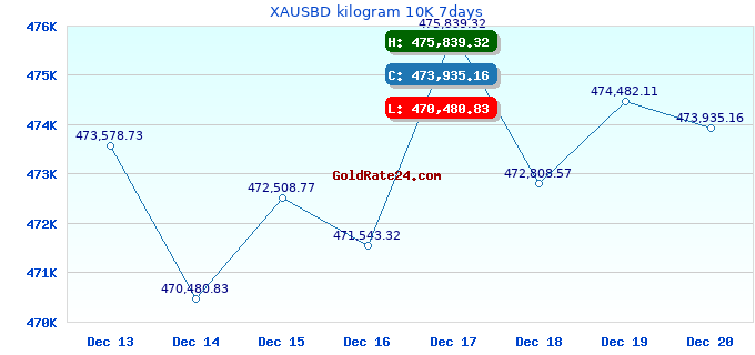 XAUSBD kilogram 10K 7days