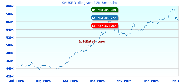 XAUSBD kilogram 12K 6months