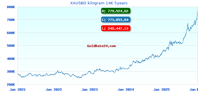 XAUSBD kilogram 14K 5years