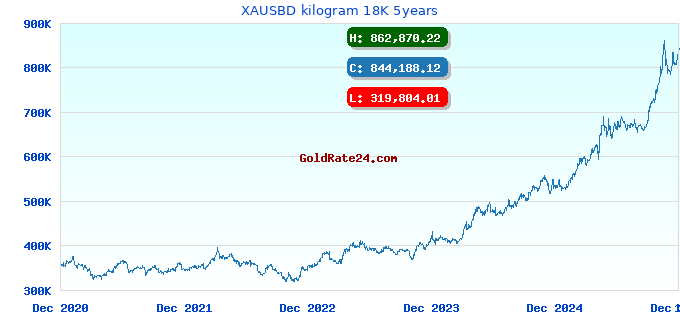 XAUSBD kilogram 18K 5years
