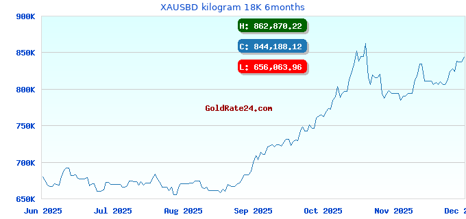 XAUSBD kilogram 18K 6months