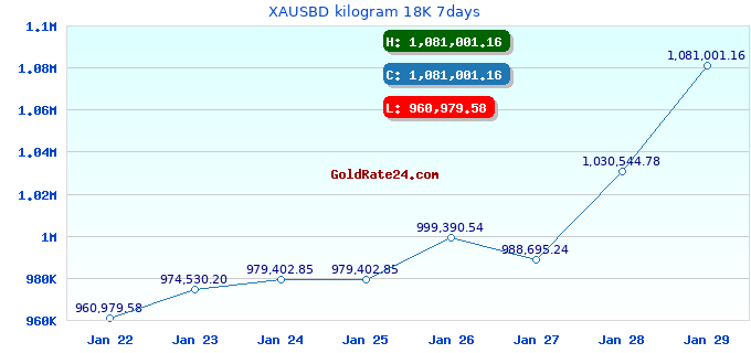 XAUSBD kilogram 18K 7days