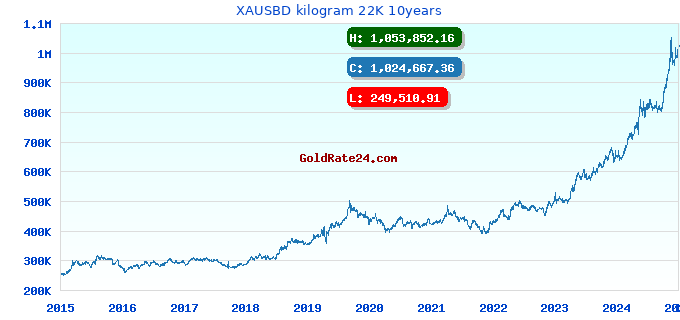 XAUSBD kilogram 22K 10years