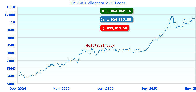XAUSBD kilogram 22K 1year