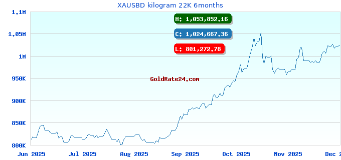 XAUSBD kilogram 22K 6months