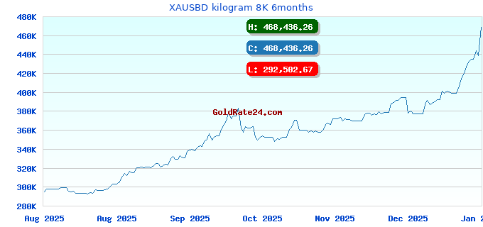 XAUSBD kilogram 8K 6months