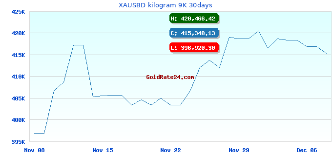 XAUSBD kilogram 9K 30days