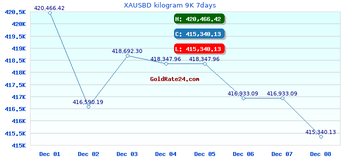 XAUSBD kilogram 9K 7days