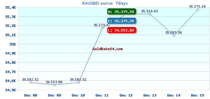 XAUSBD ounce 7days