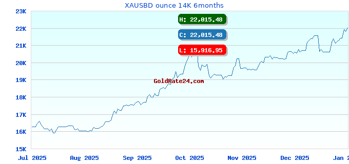XAUSBD ounce 14K 6months